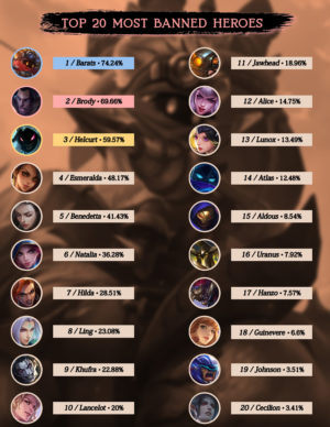 most-banned-heroes-mobile-legends-season-17-18
